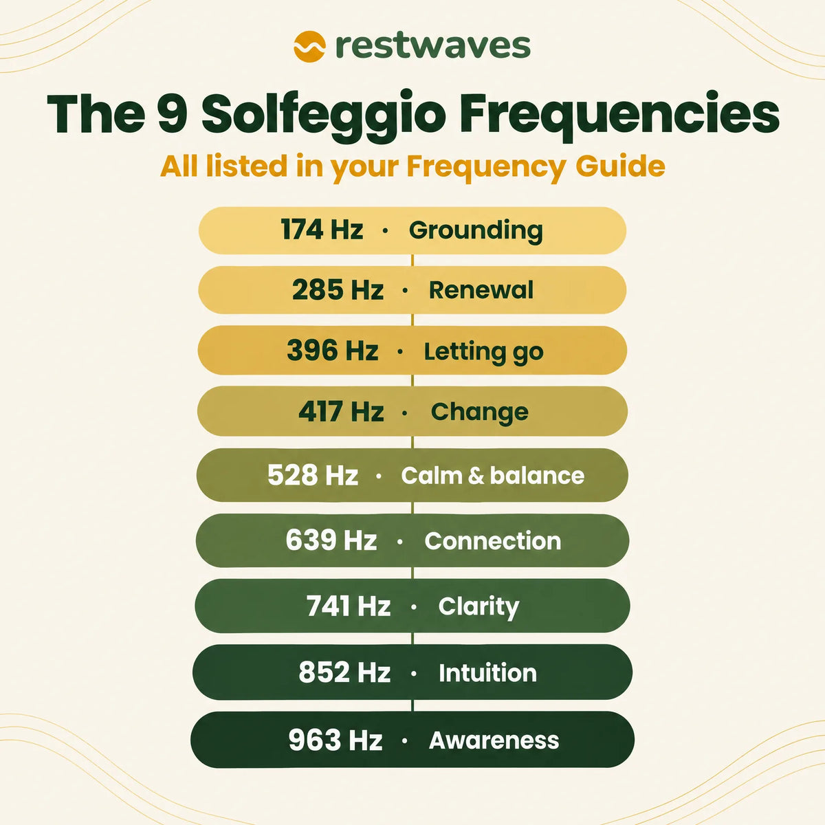 The 9 Solfeggio frequencies from 174 Hz to 963 Hz, listed in the Restwaves Frequency Guide