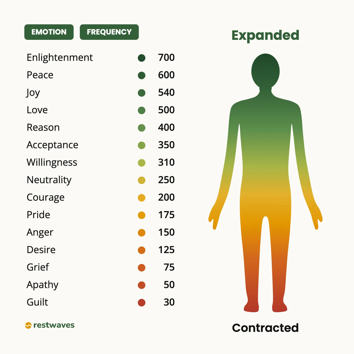 Emotional frequency scale from guilt (30) to enlightenment (700) – from contracted to expanded
